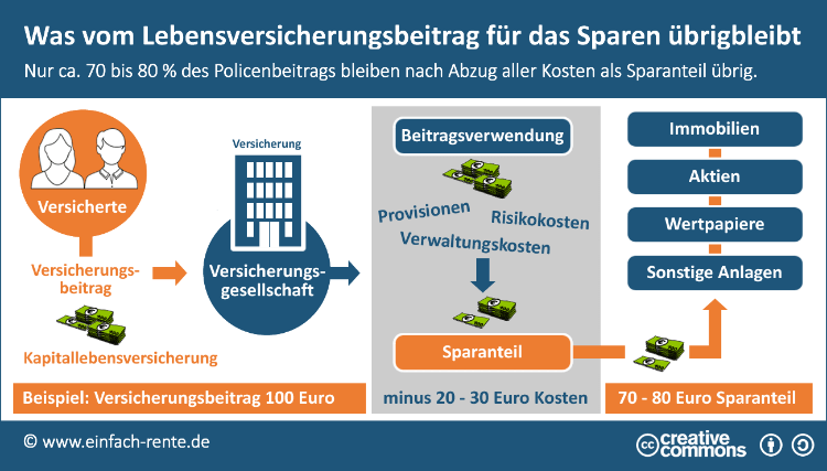 lebensversicherungsbeitrag-kosten